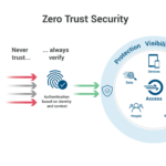 Zero Trust Architecture in the Cloud: A Practical Implementation Guide