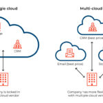 Multi-Cloud Strategy: Benefits, Challenges, and Implementation Guide