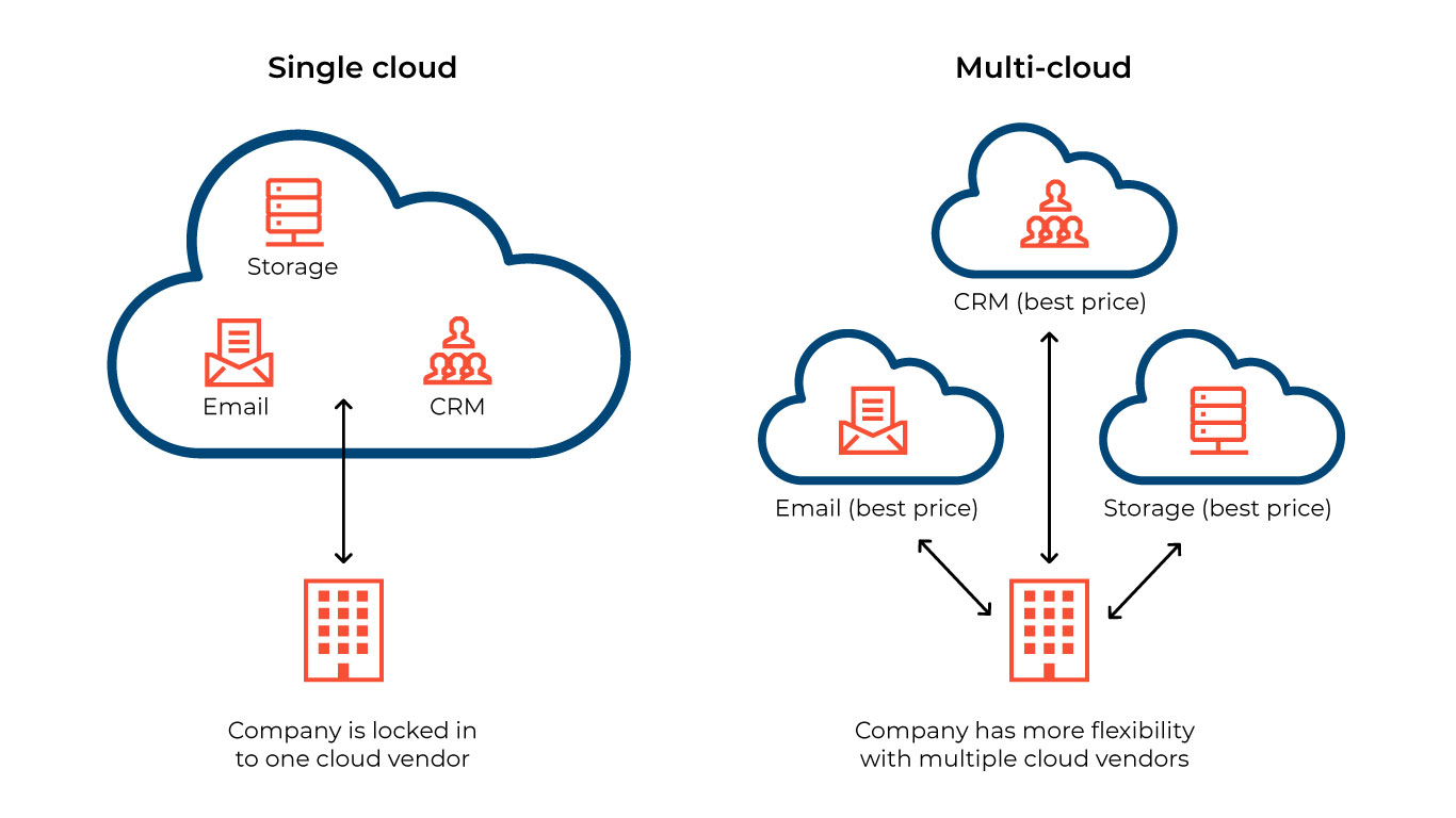 Multi-Cloud Strategy: Benefits, Challenges, and Implementation Guide